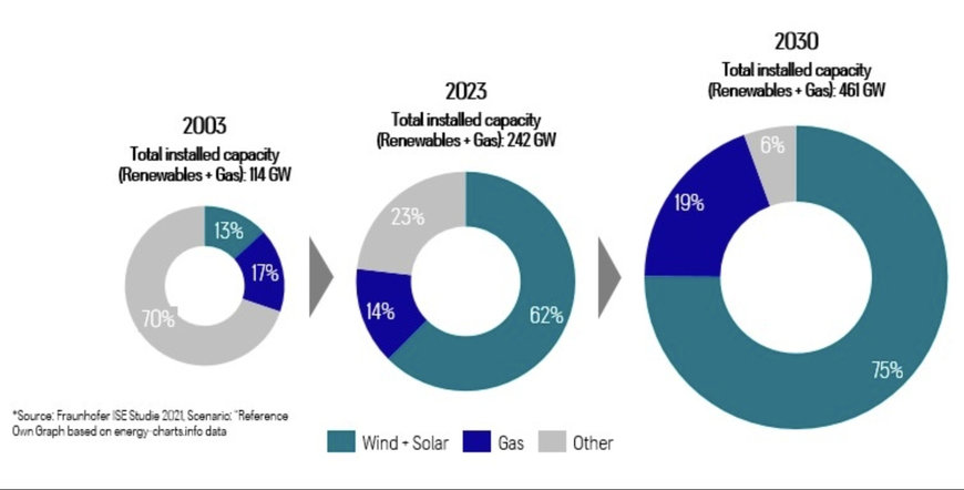 MTU: HOW GAS ENGINE POWER PLANTS CAN CLOSE THE GAP